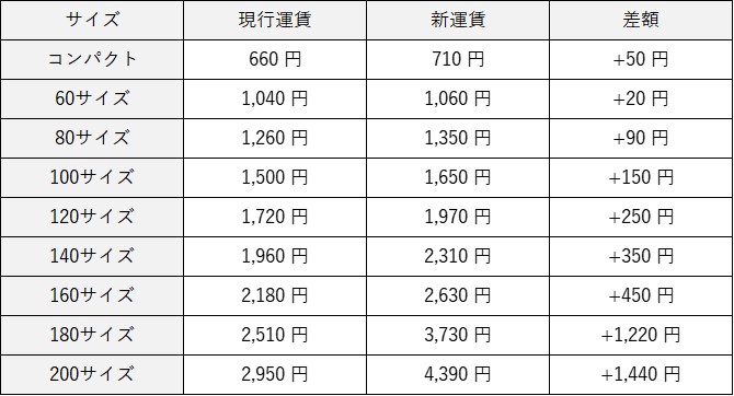 宅急便・宅急便コンパクト<br>例：関東→関西（現金決済）