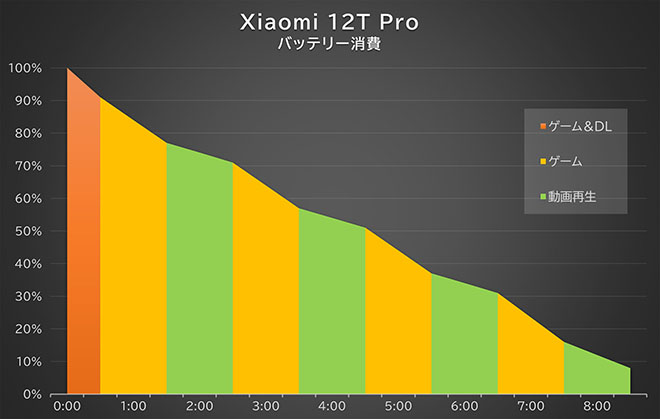 ゲームや動画再生を繰り返したときのバッテリー消費