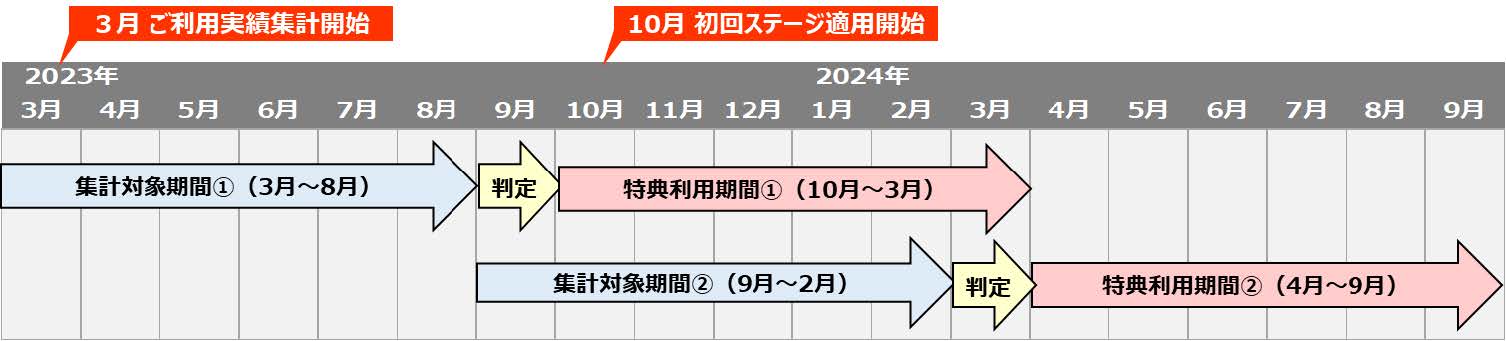 ステージ判定期間