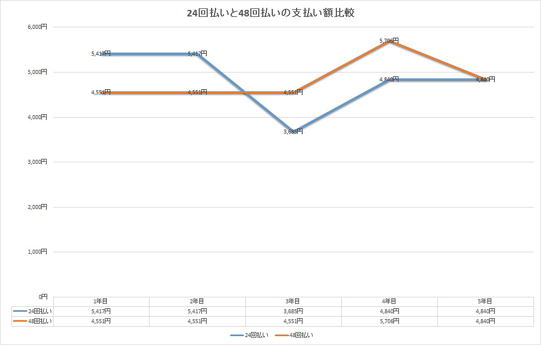 通信料と端末価格、割引の合計金額。分割払いの期間と割引期間が一致していないため、24回、48回のどちらも料金が年によって変動する。24回払いは4年目から、48回払いは5年目から正規料金のみに
