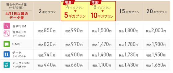 4ギガプランは1GB、8ギガプランは2GB増量され、5ギガプランと10ギガプランに変更。既存ユーザーは自動的に切り替わる。小容量の2ギガから、動画をたくさん見ても安心の20ギガまで5種類の容量を揃え、NTTドコモ網を使うタイプD、au網を使うタイプA、eSIM（ドコモ網はデータのみ、au網は音声通話対応のみ）から選べる。