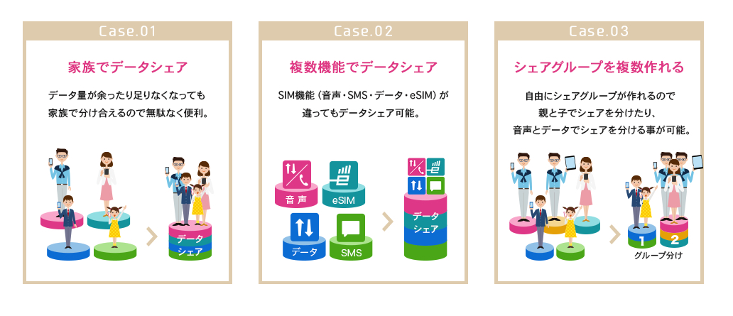 同一mioID内でデータ容量をまとめ、みんなで使える「データ容量シェア」機能。