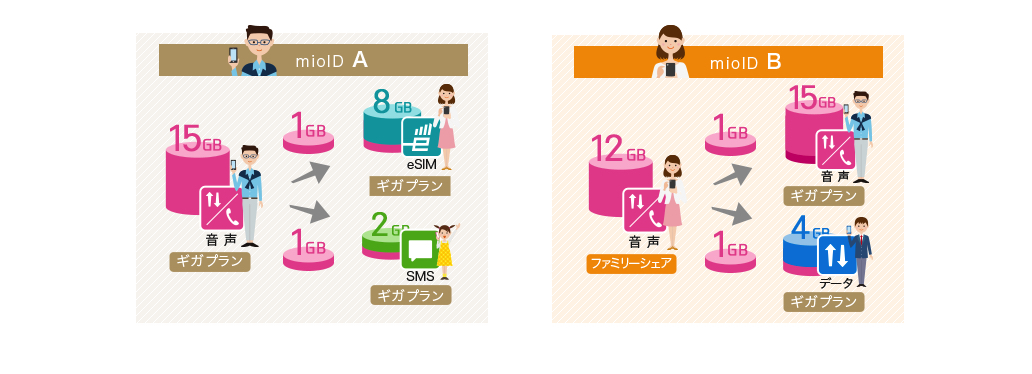 同一mioID内で、自分のデータ容量を相手にプレゼントできる「データ容量プレゼント」機能。