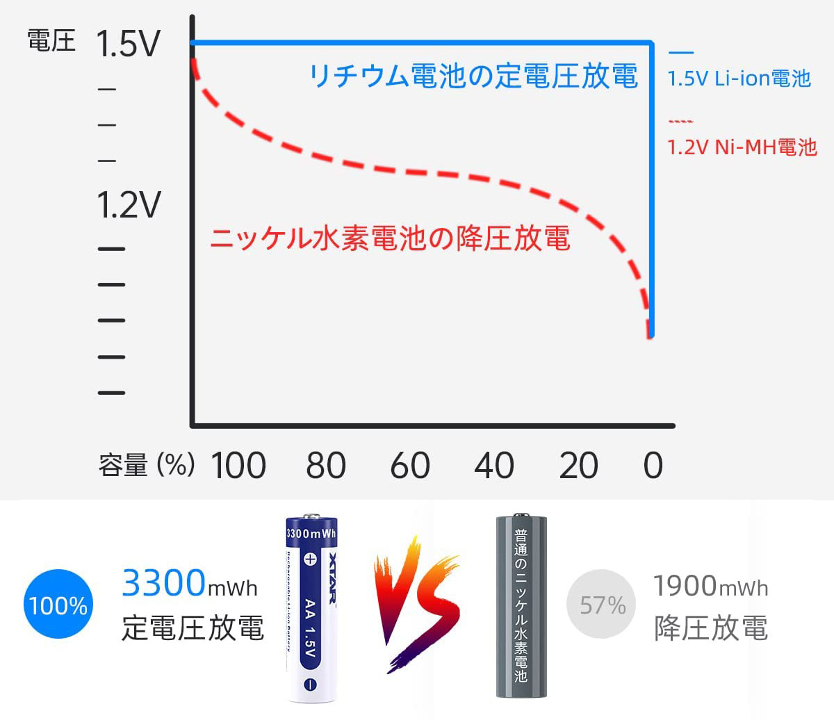 XTAR電池の販売ページ（Amazon）にあった図を抜粋。この電池は残量0％直前まで1.5Vを保ち、最後にはイキナリ電池切れになるようだ。