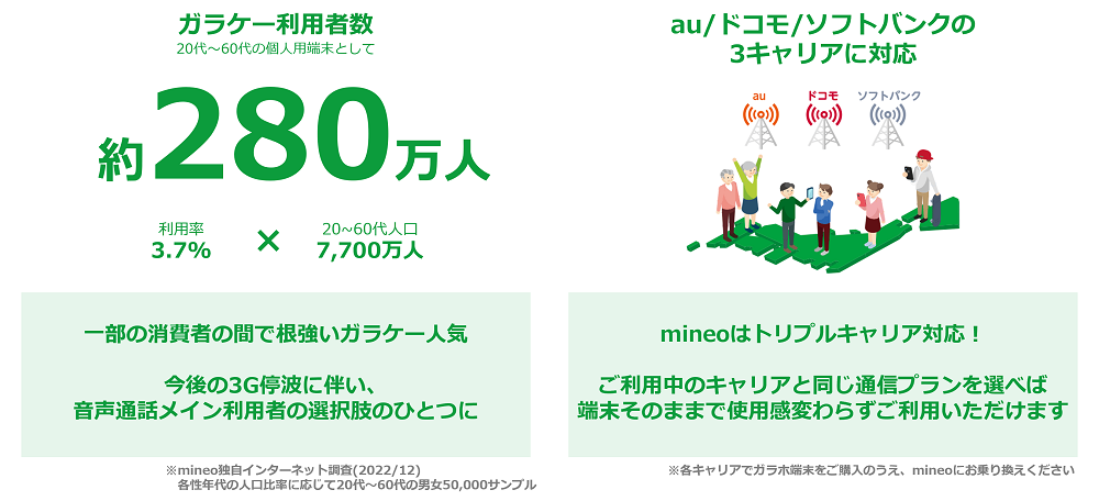 3キャリアの回線に対応しているのはmineoの強みの1つ。どのキャリアのユーザーが併用しても、バックアップ回線になりうる