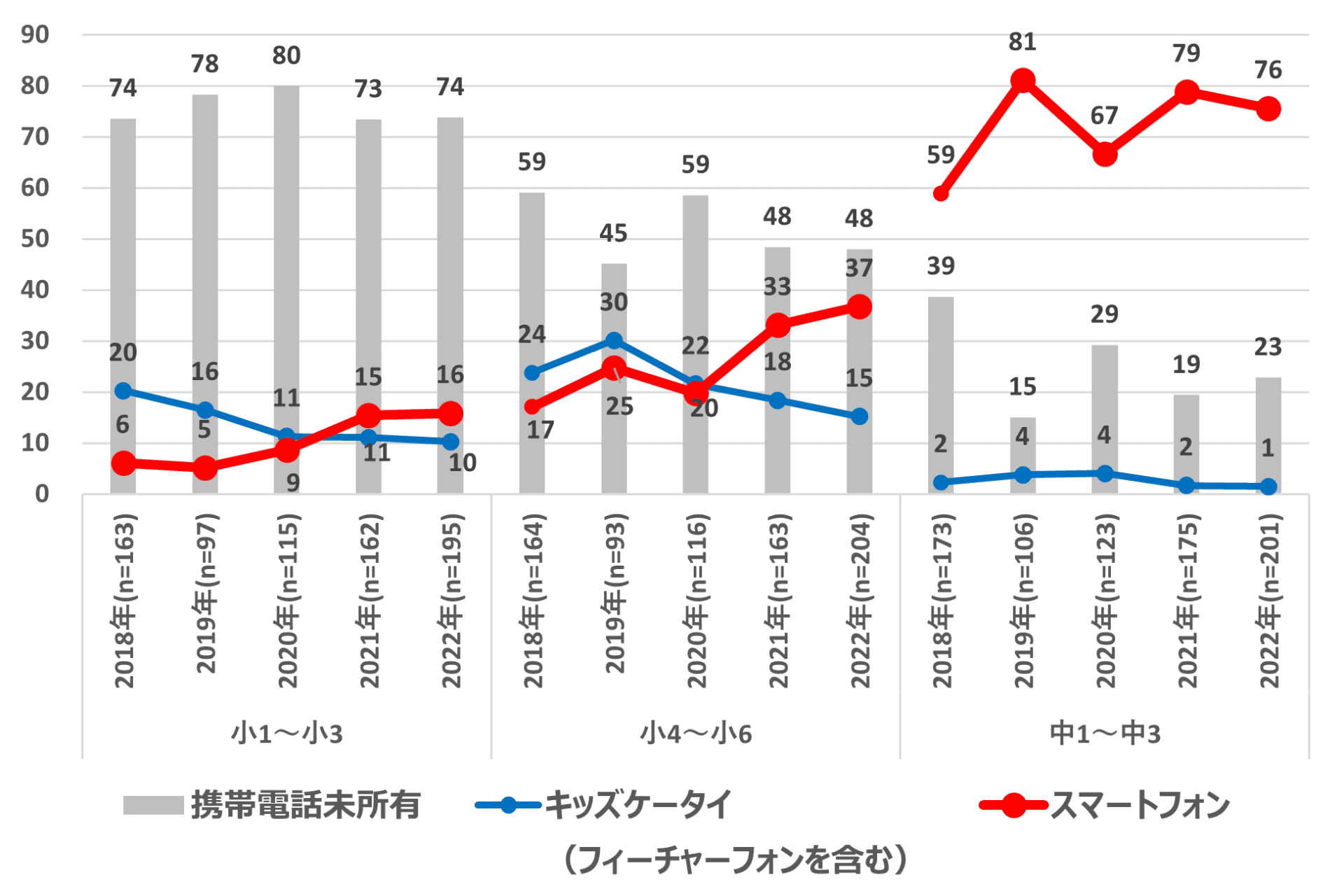 【小中学生】スマホ・キッズケータイ所有率　経年推移