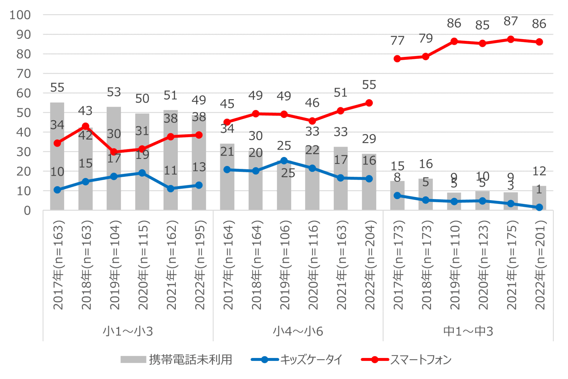 【小中学生】スマホ・キッズケータイ利用率　経年推移