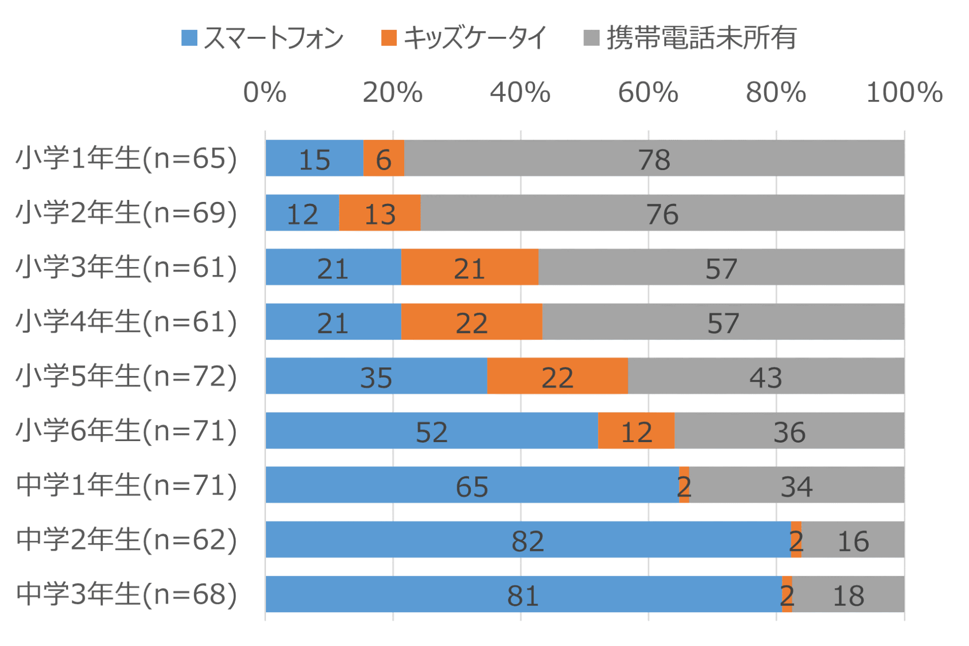 【小中学生】学年別スマホ・キッズケータイ所有率