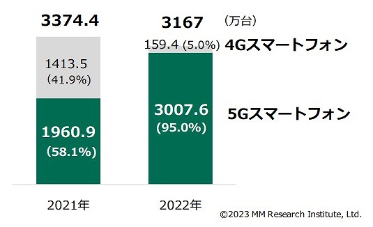 スマートフォンの出荷台数