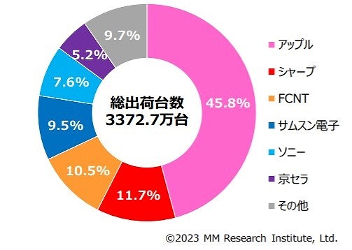 2022年携帯電話出荷台数シェア