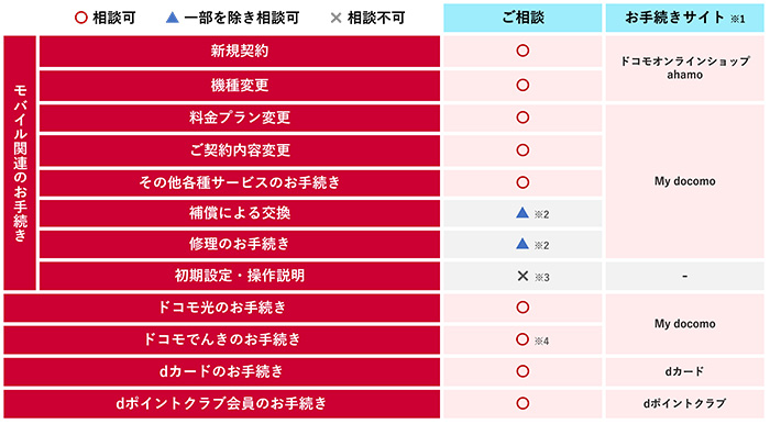 サポート対象手続き