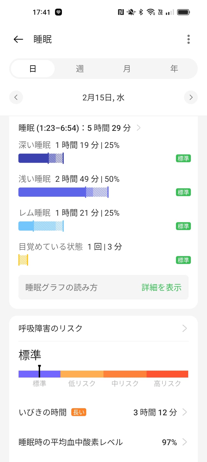 いびきの時間や血中酸素レベルも測定され、呼吸障害のリスクがわかる