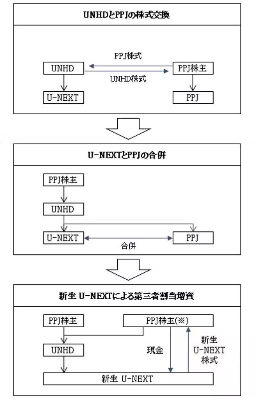 経営統合のフロー