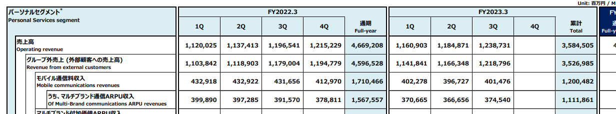 KDDIの決算補足資料から抜粋。モバイル通信料収入は通信全体の収入だが、ここからau、UQ mobile、povoに限定したマルチブランド通信ARPU収入を引くと、MVNOやローミングから得ている収入が分かる。22年度はその合計額が1429億円を上回った