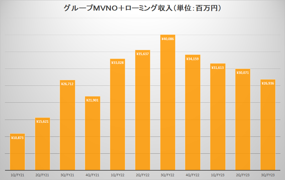 上記のグループMVNO＋ローミング収入を、21年度第1四半期からグラフ化した。22年度第3四半期をピークに、徐々に減少傾向にあるが、依然として金額は大きい