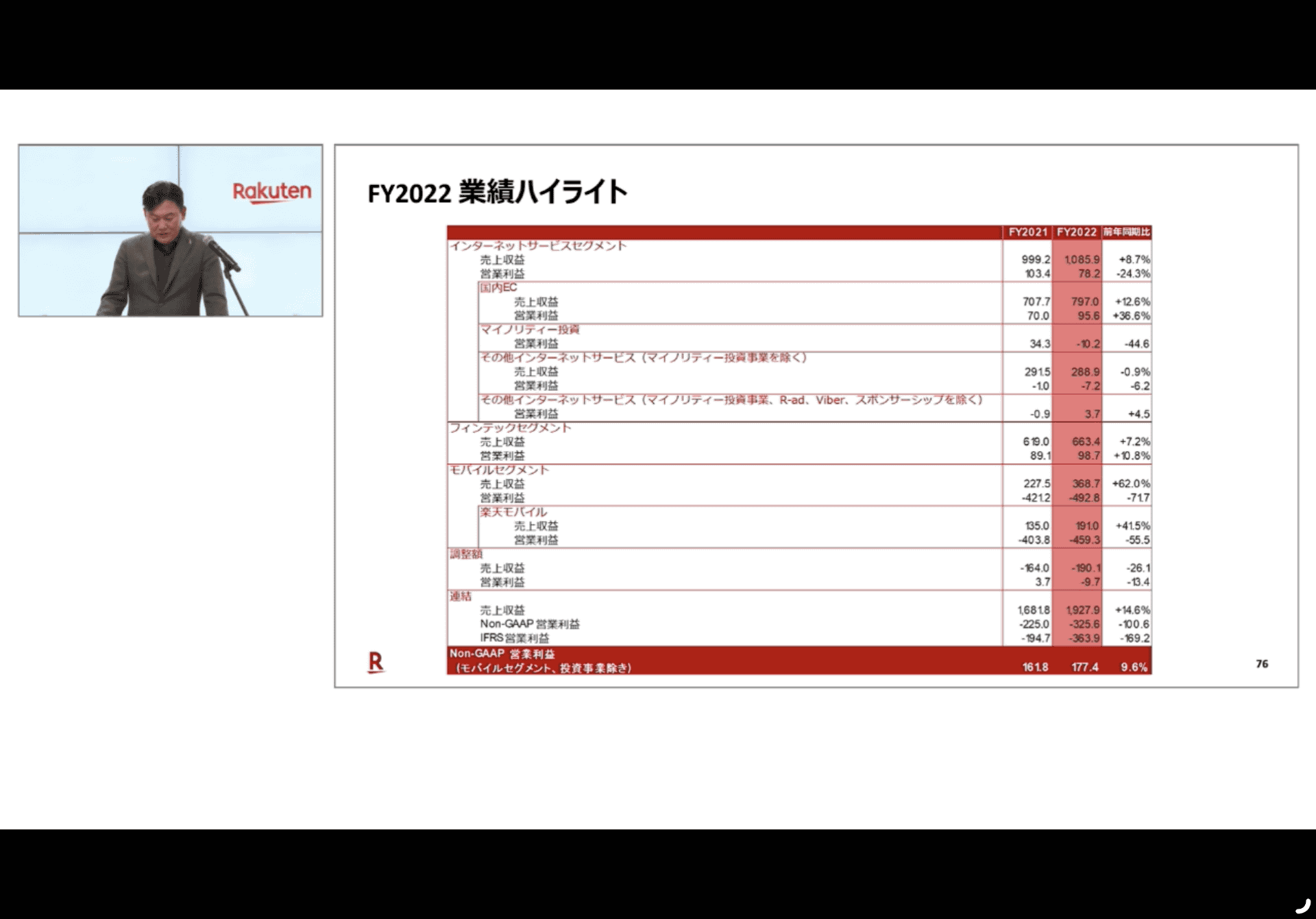楽天グループの22年度決算。楽天モバイルの巨額な赤字が足を引っ張る形で、赤字幅は拡大した