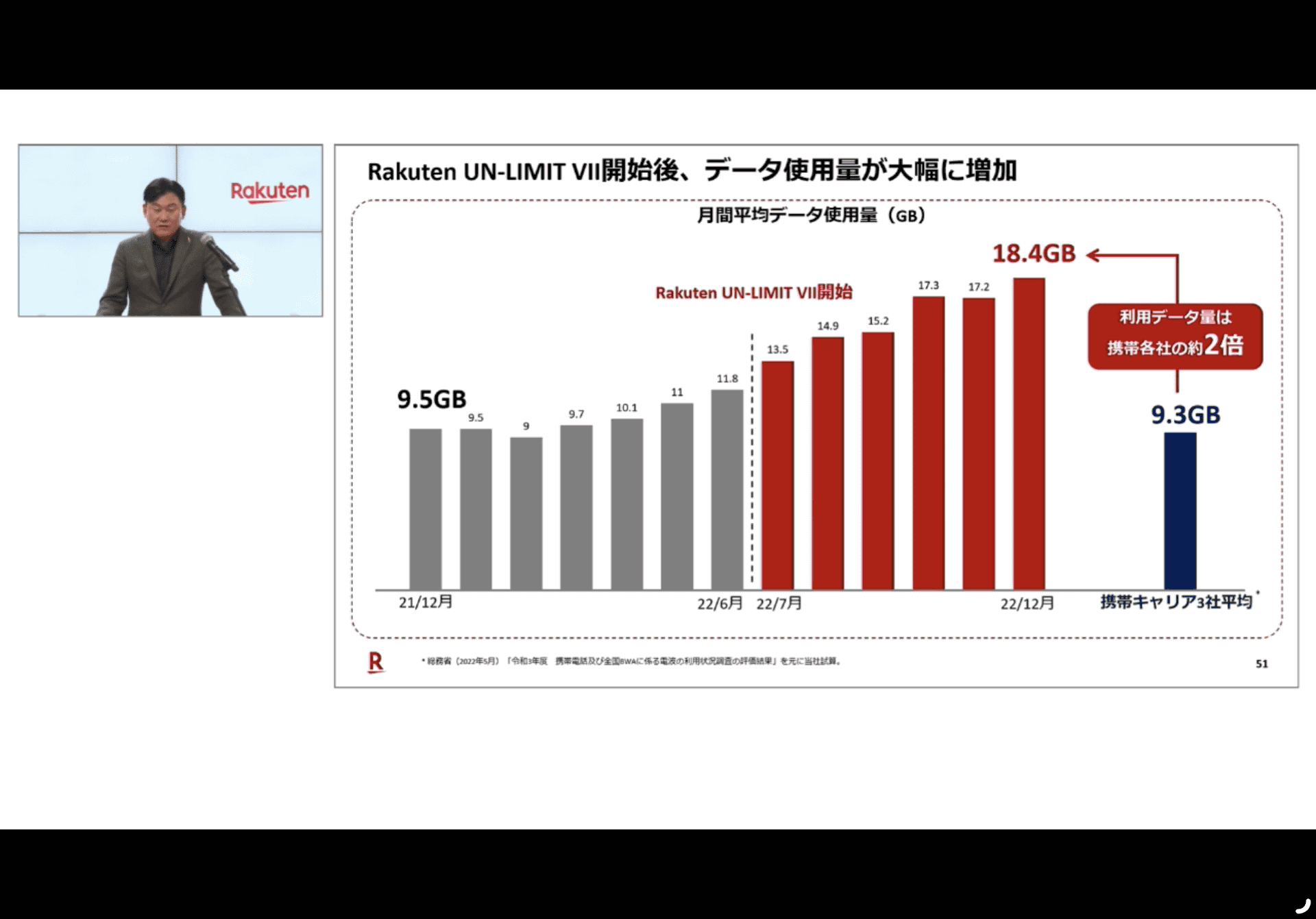 1ユーザーあたりのデータ使用量は、22年12月に18.4GBまで拡大した