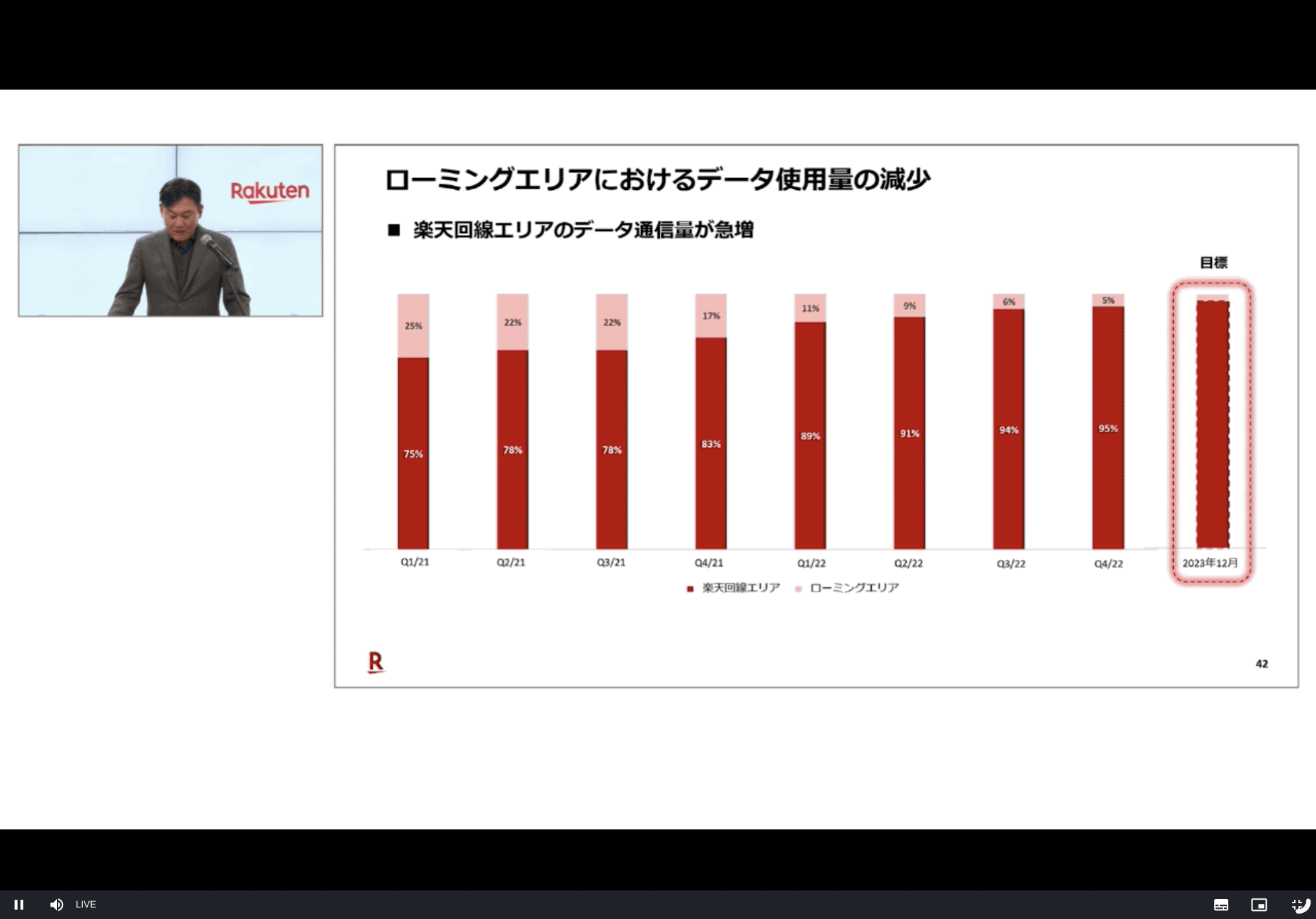 ローミング比率は、全体の5%程度に縮小した。三木谷氏によると、直近では4%程度まで落ちてきているという