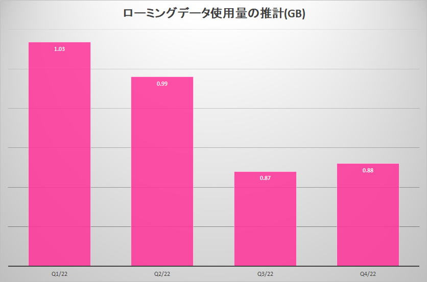 1人あたりの平均データローミング使用量。約1年かけ、徐々に割合が低下している