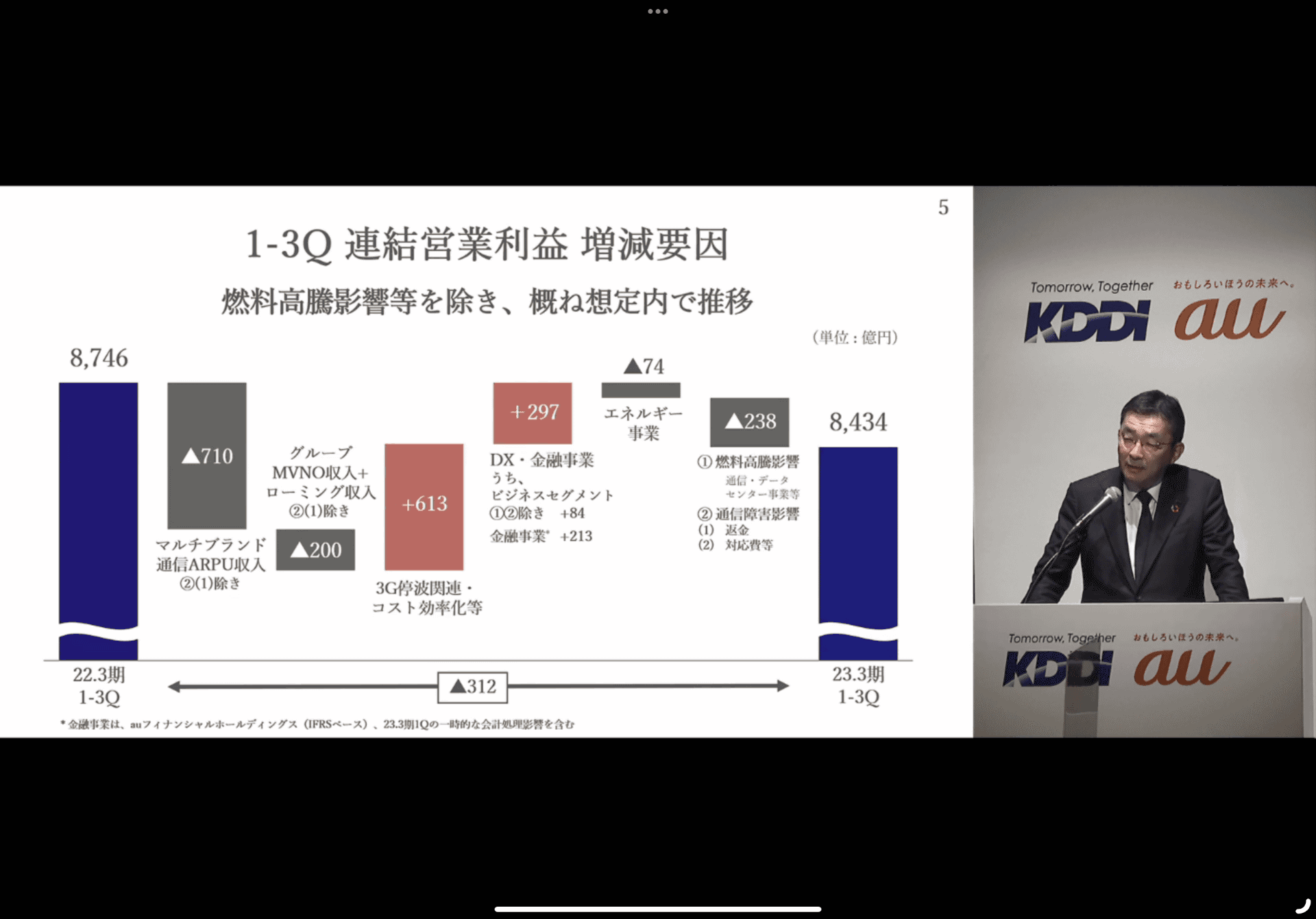 ローミング費用を受け取る側のKDDIも、ローミング収入が3四半期合計で200億円ほど減っている