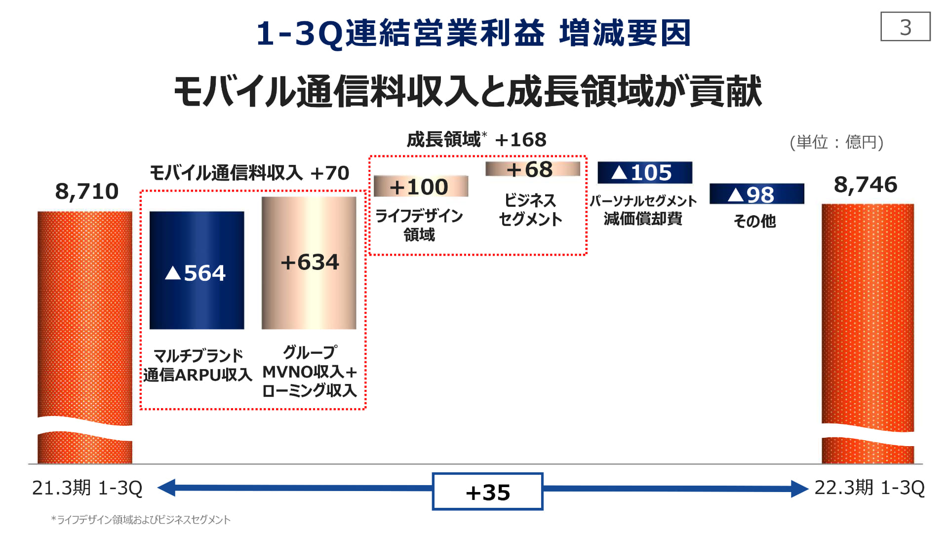 22年1月の21年度第3四半期決算では、ローミング収入とグループMVNO収入の合計が634億円と大幅に増収していたことが分かる