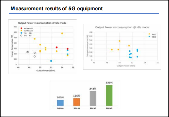 基地局装置の消費電力測定結果