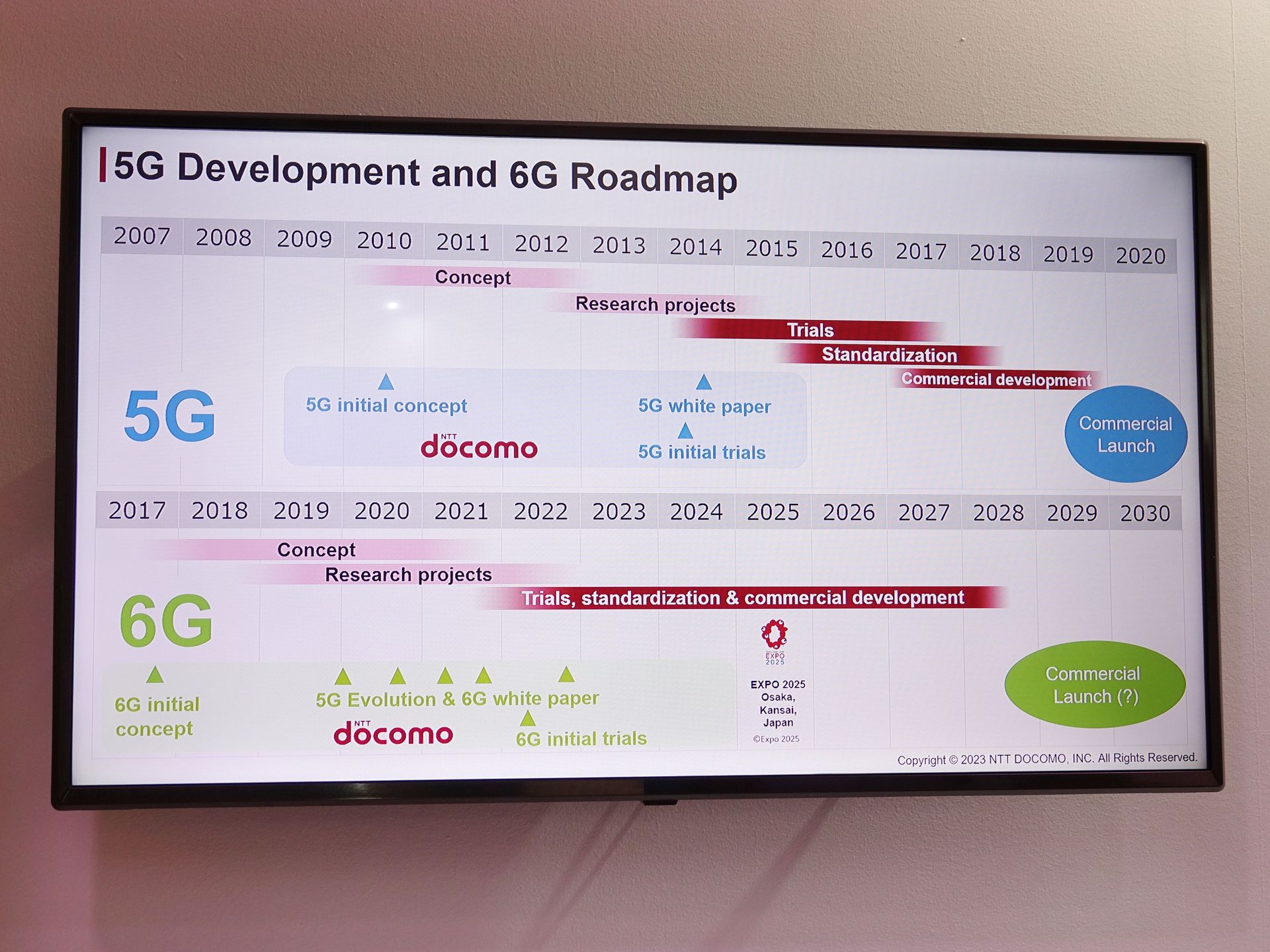 6G導入までのスケジュール感。29年から30年ごろに商用展開される可能性がある