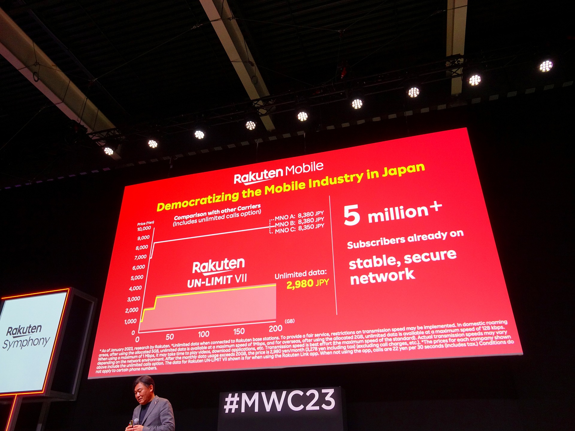 楽天モバイルは、2980円（税抜）でデータ通信が使い放題になる。MWCでも、その価格破壊をアピールしていた