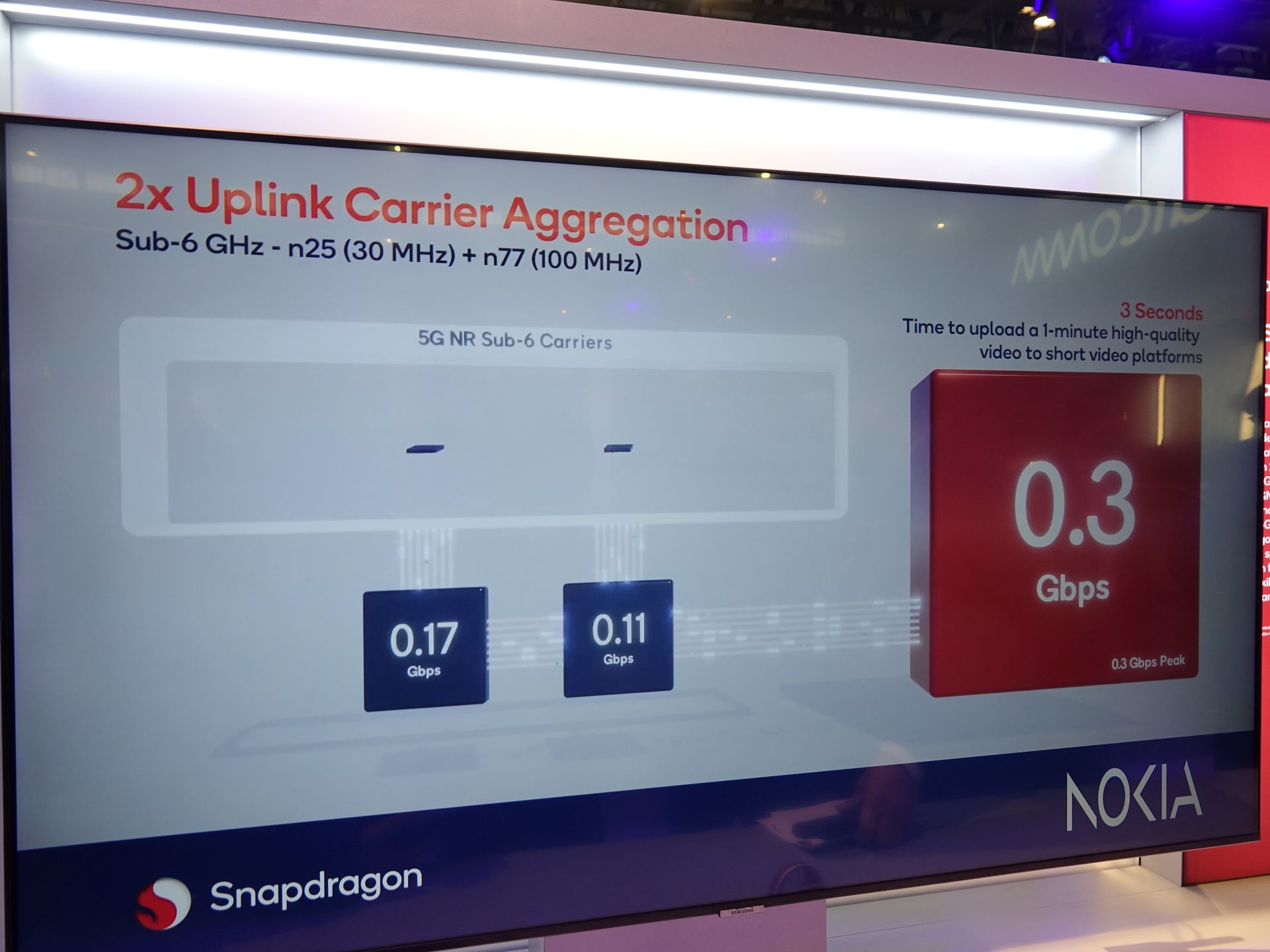 上りのMIMOや5Gキャリアアグリゲーションにも対応。それぞれ300Mbps、500Mbpsと高い速度を記録