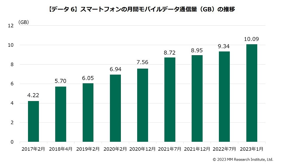 スマホ利用者の月額利用料金は平均4458円で半年前から91円減、MM総研