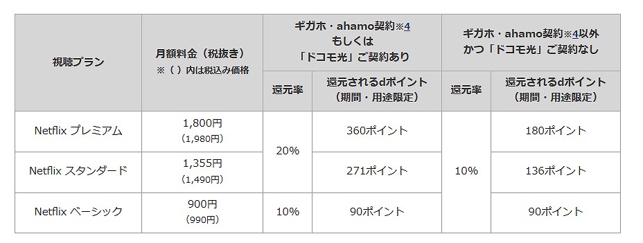 Netflixは、他のサービスと異なり、料金プランを問わずに還元が受けられる。さらに、ギガホ、ahamoに加えて、ドコモ光の契約でも上位2プランの還元率がアップする