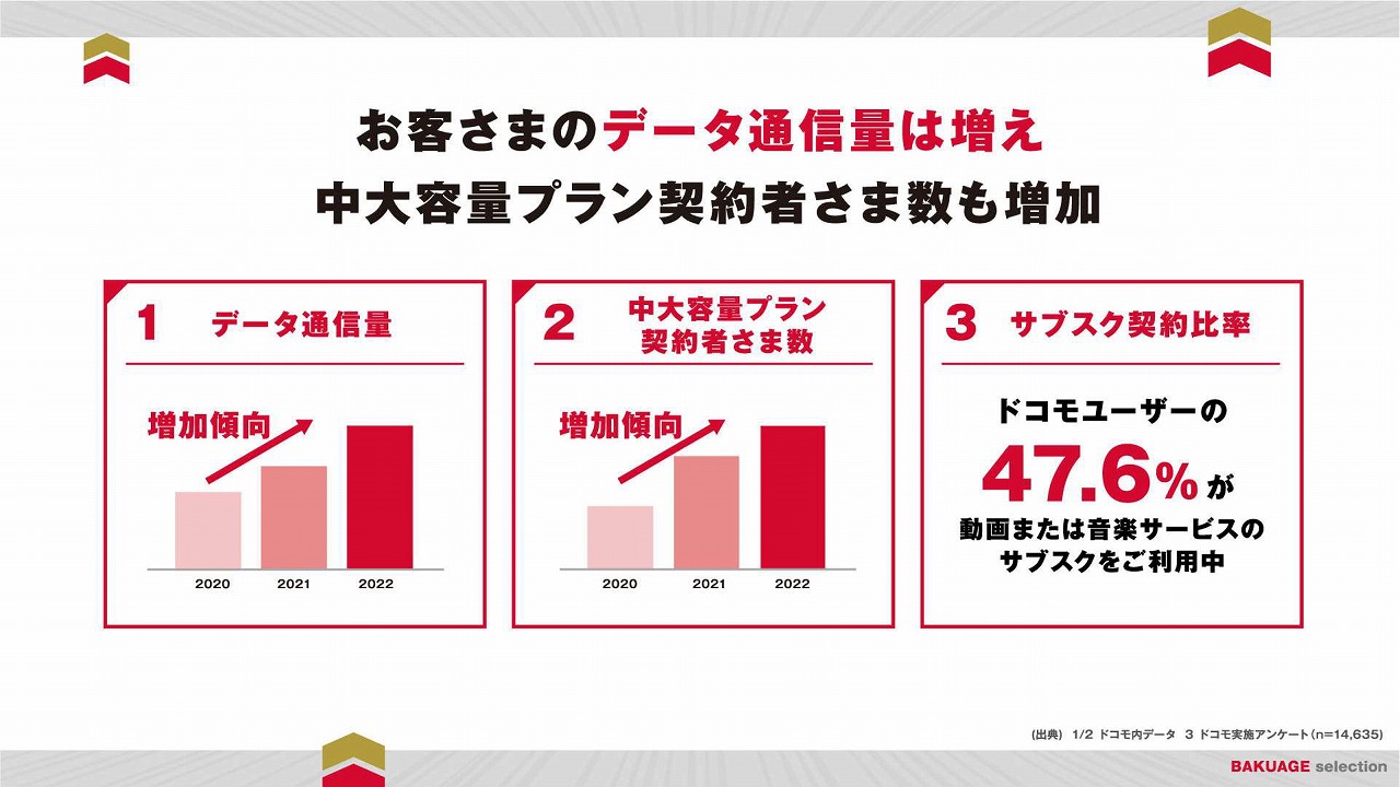 ユーザーのデータ通信量増加に伴い、ギガホやahamoといった中・大容量プランの契約者が増えている