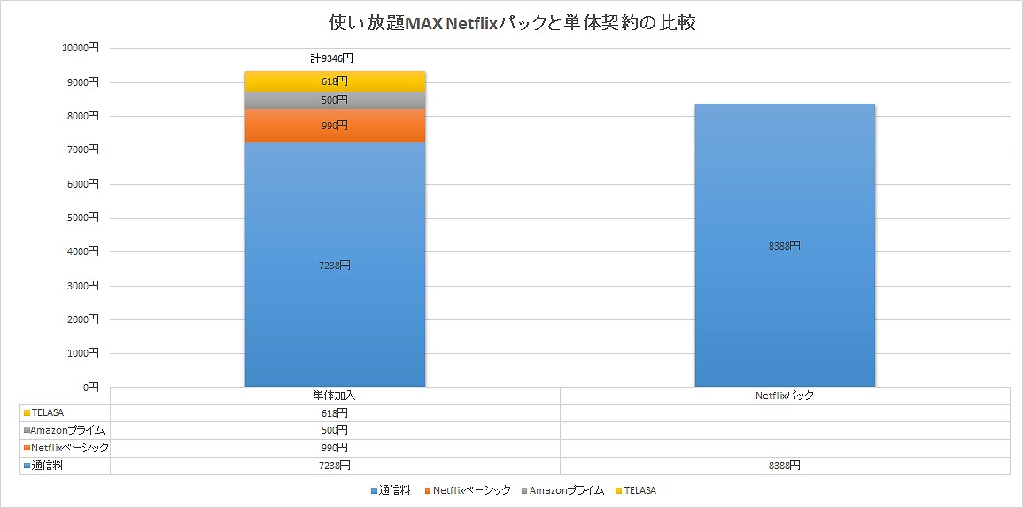 単体でそれぞれのサービスに加入するよりもお得になる計算