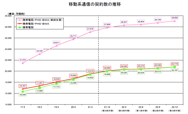 総務省の資料より（以下同）