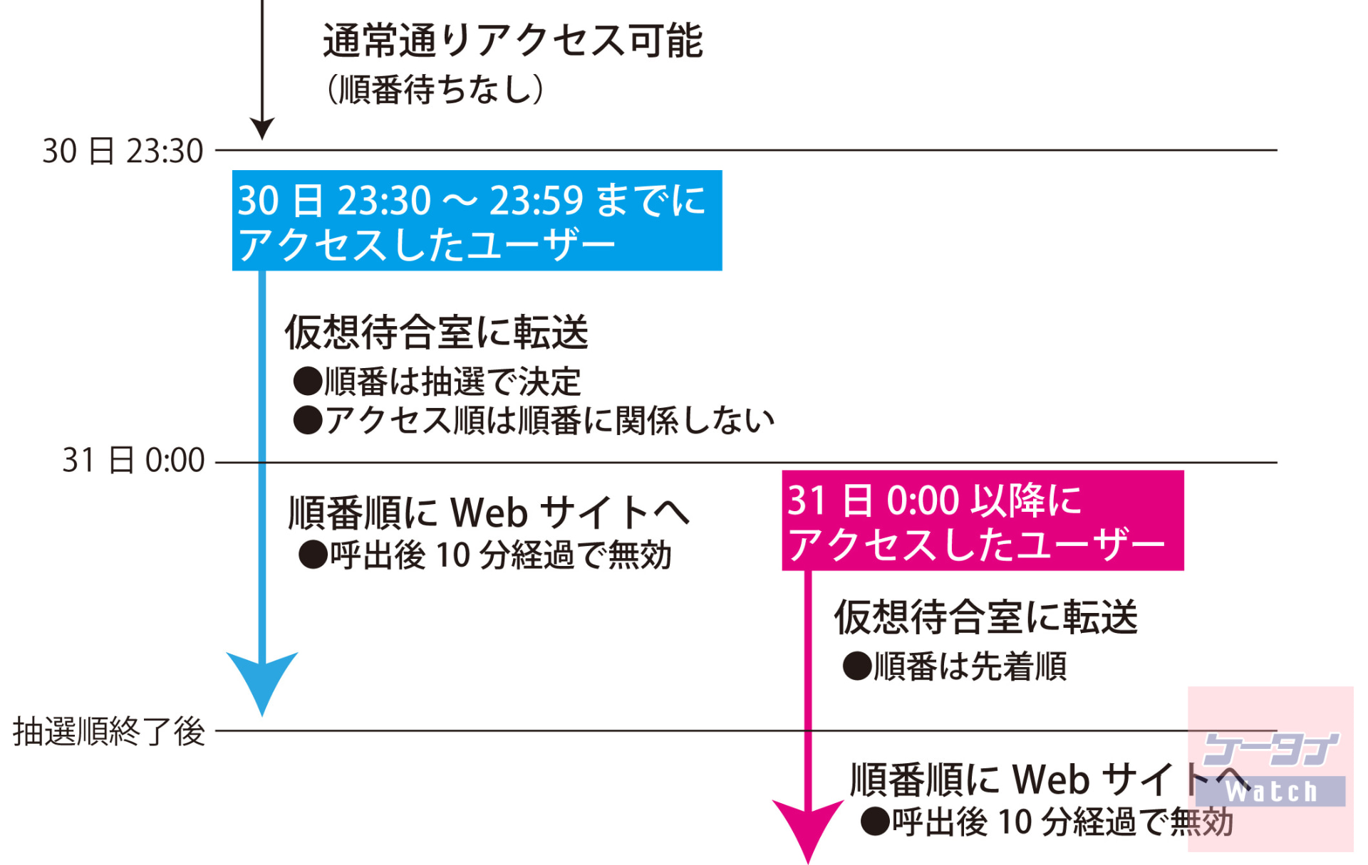 仮想待合室のイメージ