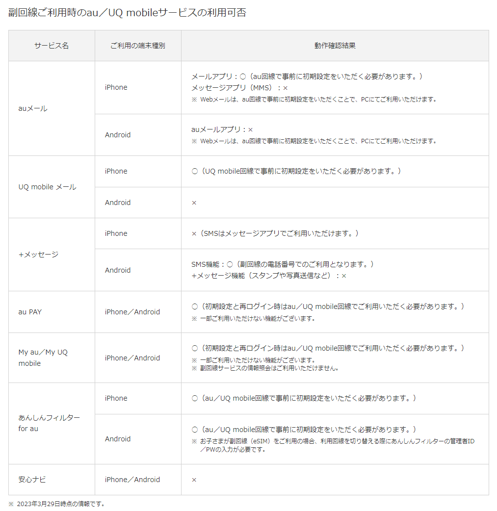副回線利用時のau/UQ mobileサービスの利用可否（auのWebサイトより）