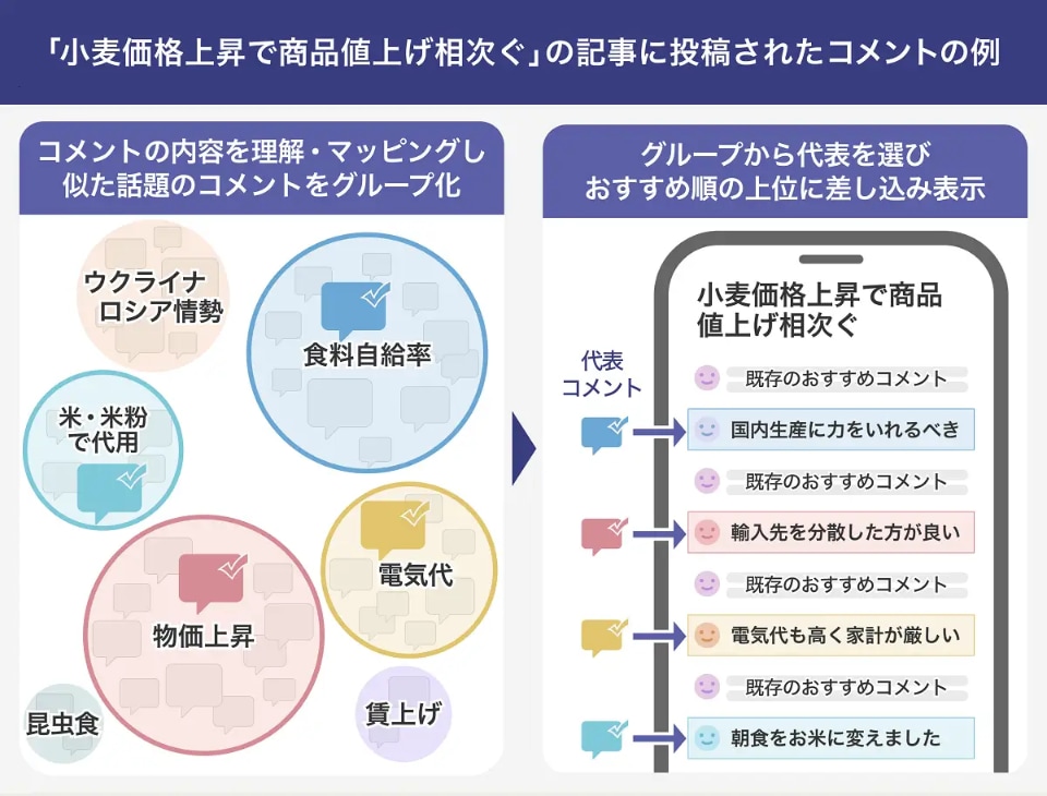 Yahoo!ニュースのコメント欄、独自AIの「コメント多様化モデル」導入