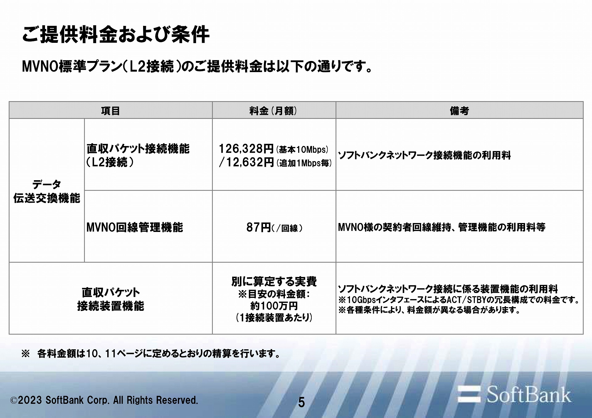 ソフトバンクは3社中最安の12万6328円。こちらも、<a href="https://www.softbank.jp/corp/set/data/aboutus/public/mvno/pdf/mvno.pdf?202303_01" class="strong b">MVNO向けの公開資料</a>に記載がある