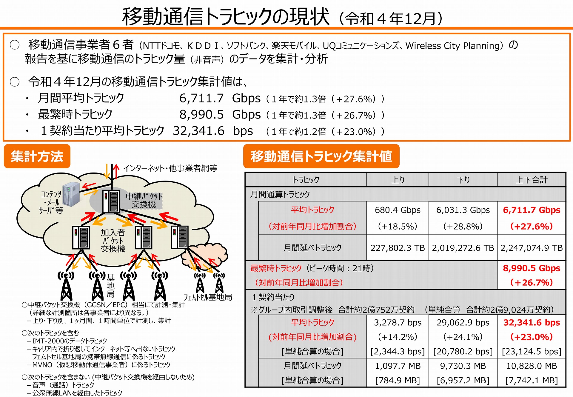 総務省のトラフィック調査結果。モバイルも、年1.2倍に拡大しており、接続料が下がったぶんを収益にしていると、回線品質が劣化してしまうおそれもある