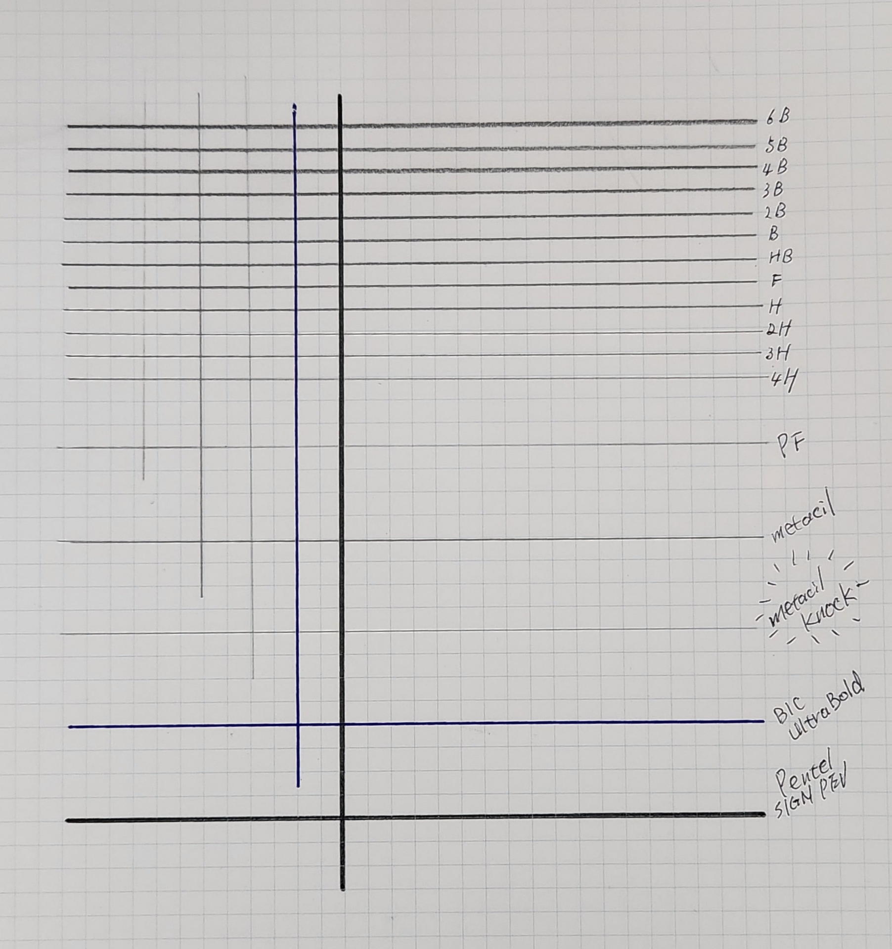 筆記用紙によってもかなり違うが筆者の筆記テストではメタシルは鉛筆のH相当、メタシル ライト ノックは鉛筆の2H相当に見えた。これはメーカー発表とは全く逆だった