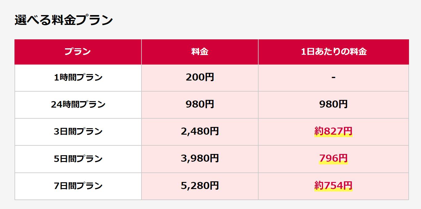 「パケットパック海外オプション」の料金表