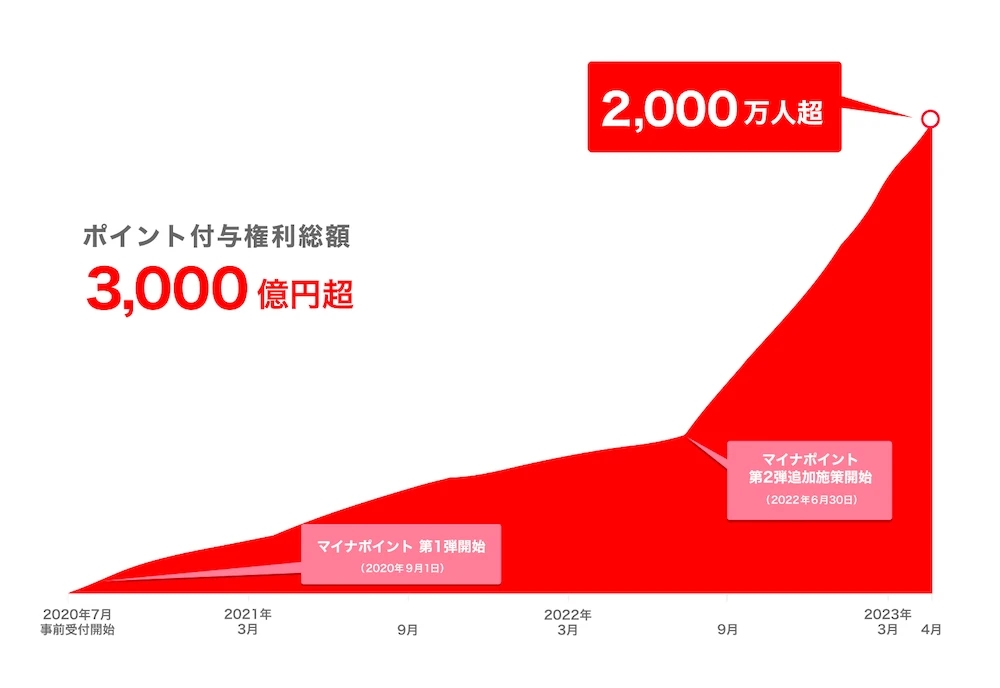 マイナポイントでPayPayに登録した人が累計2000万人を突破