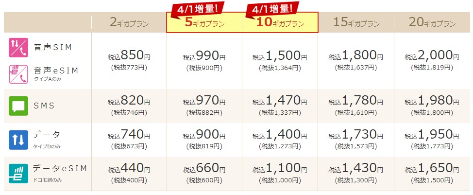 4月から「5ギガプラン」「10ギガプラン」が登場した