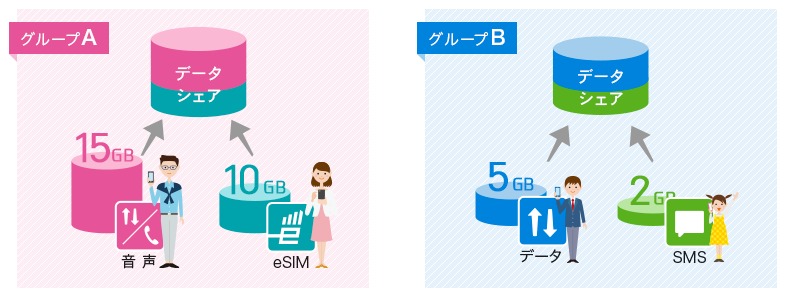 IIJmioといえば「データシェア」。今回もうまく活用する例が紹介された