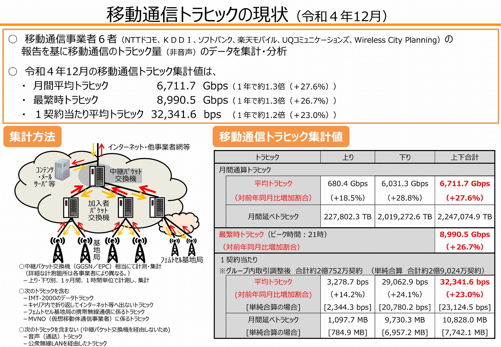 総務省の調査では、年1.2倍から1.3倍程度、トラフィックが伸びているという