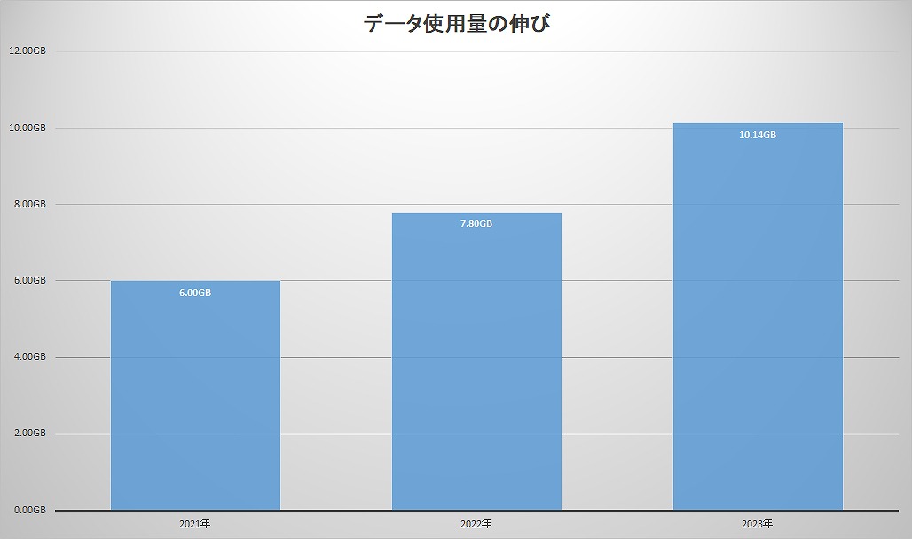 21年を6GBとして、年1.3倍ペースでデータ使用量が増加した場合をグラフ化。23年は、10.14GB必要になることが分かる