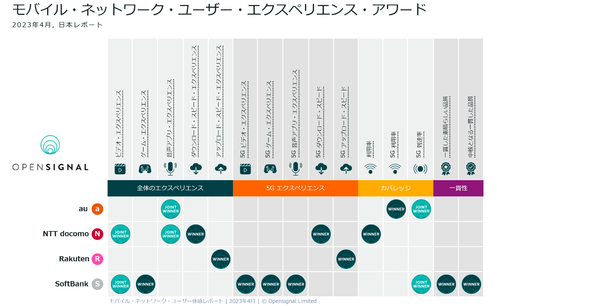 オープンシグナルのモバイルレポート、ソフトバンクが8つの項目で受賞