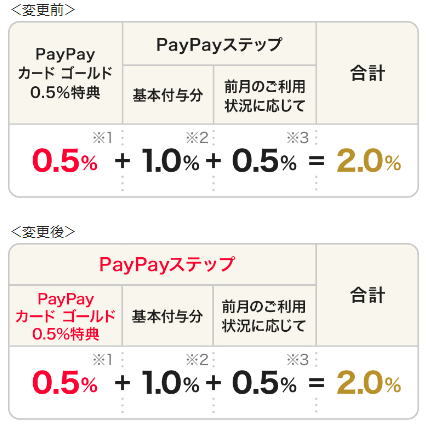 PayPayカードのお知らせより（以下同）