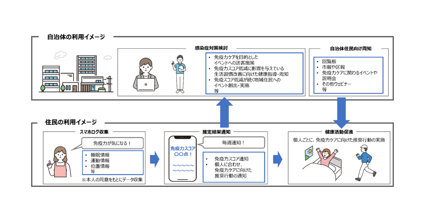 「免疫力推定 AI」の利用イメージ