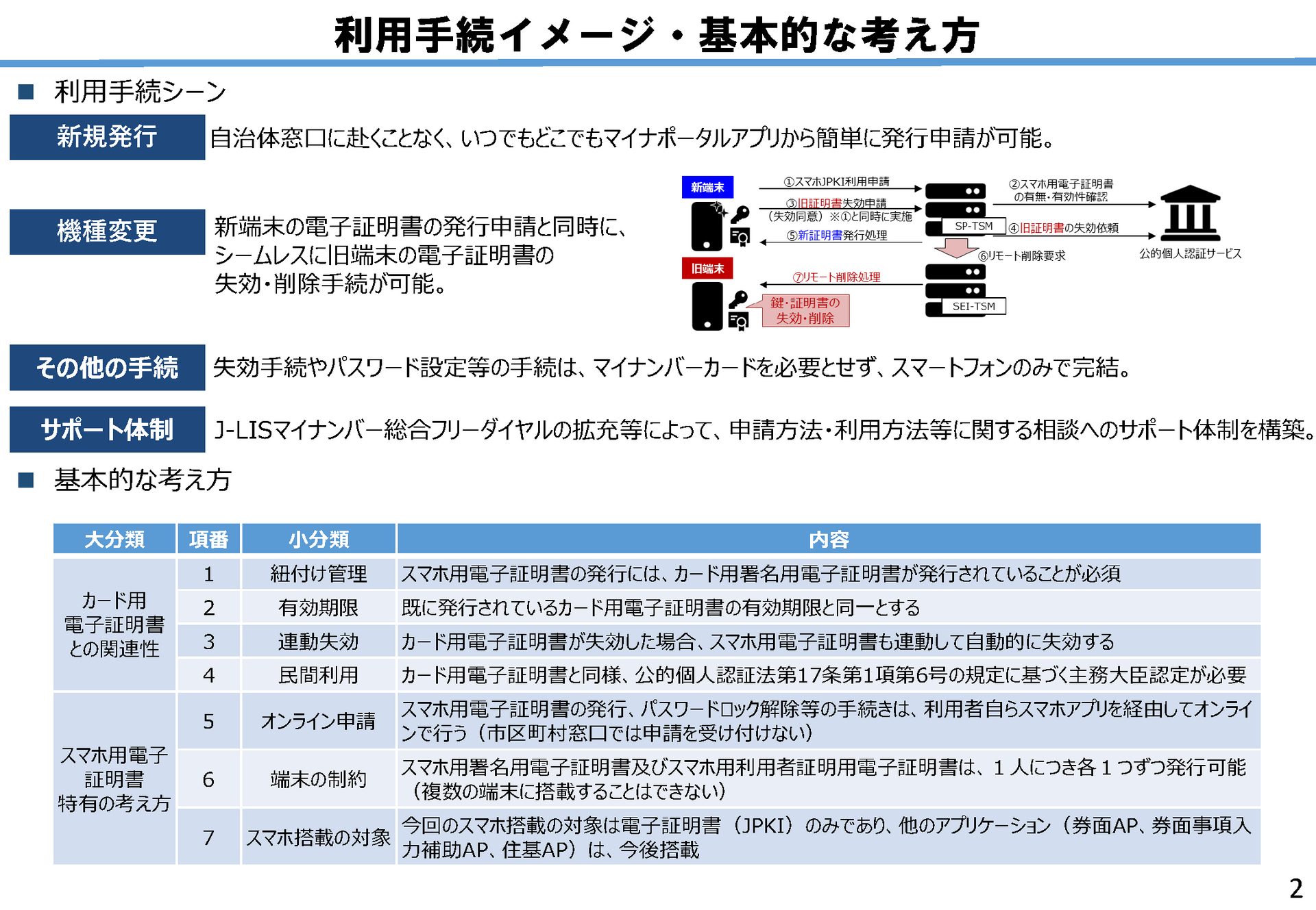 スマホ用電子証明書搭載サービスは、申請から運用、失効まですべてスマホで行う。申請できるのは1人につき1台のスマホのみで、有効期限はマイナンバーカードの電子証明書と同じとなる